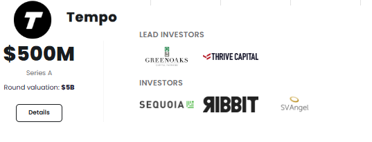 The image displays a fundraising summary for Tempo, showing a $500M Series A round with a $5B round valuation. Lead investors are listed as GreenOaks Capital Partners and Thrive Capital, with additional investors including Sequoia, Ribbit Capital, and SVAngel. This visual reinforces the post's claim about Tempo being a well-funded Layer 1 blockchain for payments, backed by major venture capital firms.