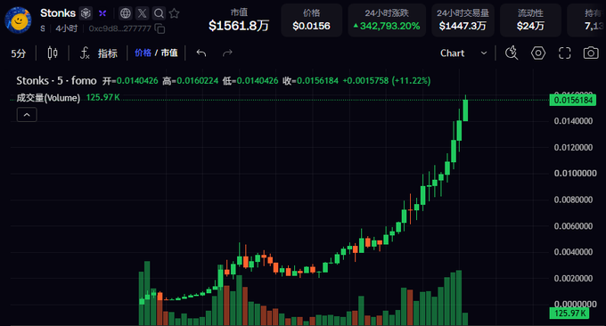 A desktop view of the same "Stonks" token chart shows a massive price surge, with the price at $0.0156, a market cap of $1561.8万, and a 24-hour increase of 342,793.20%.