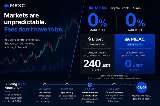 The image is a MEXC promotional graphic highlighting their 0% maker and taker fees on Eligible Stock Futures, comparing against Bitget's 0.06% taker fee using a scenario of "20 round trips" with 10,000 USDT notional—showing $240 in fees at Bitget versus $0 at MEXC. It also features a timeline showing 0% fees "Building since 2025" across milestones from July 2025 to August 2026, reinforcing the post's message that traders can control what they pay to trade even when markets are unpredictable.