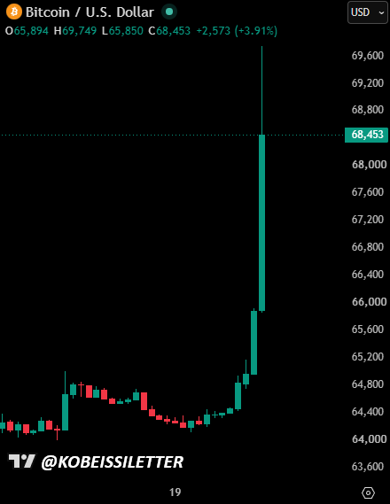 A Bitcoin/U.S. Dollar (BTC/USD) candlestick chart shows a dramatic price surge, with BTC jumping from around $65,850 to a high of $69,749 (+3.91%), closing at $68,453 on day 19. The image aligns with the post's bullish sentiment on digital assets, visually reinforcing excitement about crypto's upward momentum.