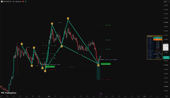 This TradingView chart displays the CRV/USDT perpetual futures pair on Binance on a 4-hour timeframe, illustrating a bearish Elliott Wave or harmonic pattern with five labeled swings showing a peak-to-trough decline of approximately 47.9%, targeting a projected zone around 0.3185 USDT.