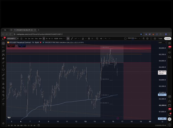 A TradingView chart of BTC/USDT Perpetual Contract (1-hour timeframe) shows Bitcoin's price at $64,113.4, having rallied sharply from lows near $60,000 to a high around $65,600, with the trader marking an anchored VWAP and Fibonacci levels (notably the 0.382 zone around $62,582 and -2 SD deviation) as their target for adding to existing short positions.