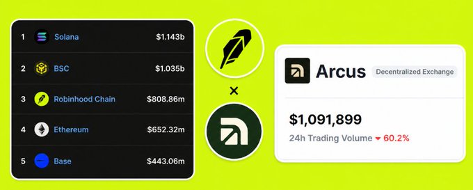 A crypto-related graphic showing the top 5 chains (Solana, BSC, Robinhood Chain, Ethereum, Base) and a partnership with the Arcus decentralized exchange, showing 24h trading volume of $1,091,899.