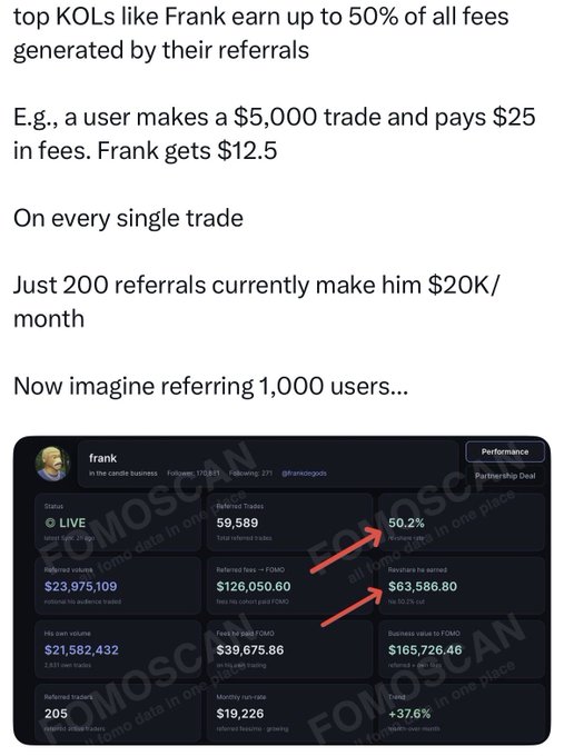 A promotional screenshot showing crypto referral earnings for user 'frank' on FOMOSCANN, highlighting 50.2% revenue rate, $63,586.80 revenue to be earned, and $20K/month from 200 referrals.