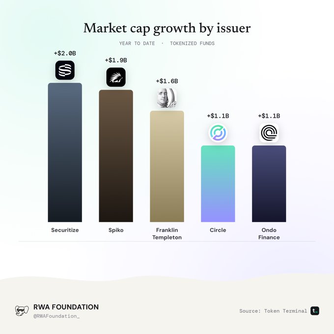 Bar chart titled 'Market cap growth by issuer' showing year-to-date tokenized funds growth, with Securitize leading at +$2.0B, followed by Spiko (+$1.9B), Franklin Templeton (+$1.6B), Circle (+$1.1B), and Ondo Finance (+$1.1B). Source: RWA Foundation via Token Terminal.