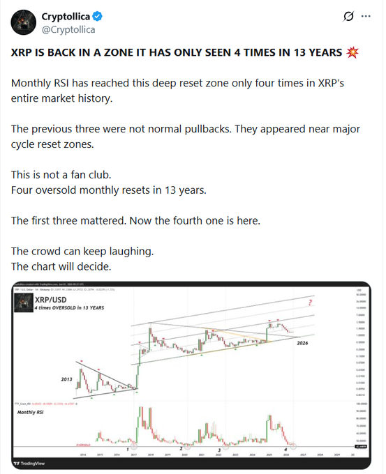The image shows a graph depicting the price of Ripple token (XRP) over time, with three different colored lines symbolizing its rise or fall each day from January 2015 through December 2016. It appears that Ripple XRP has experienced a significant market collapse in recent months, as it has fallen more than 31% this year compared to its previous peak value. The post by Cryptollica highlights the collapse of Ripple and its implications for investors.