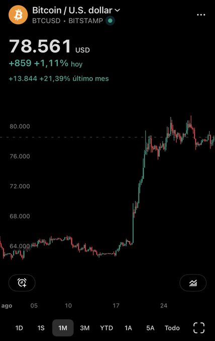 A Bitcoin (BTCUSD) price chart on Bitstamp showing a current price of $78,561 USD, with a +1.11% gain today and +21.39% over the last month, visually confirming the post's claim of a strong August performance with a notable upward spike in price during the month.