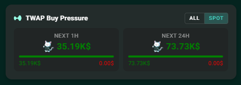 The image shows a Hypurrscan dashboard widget titled "TWAP Buy Pressure," displaying $35.19K of buy pressure for the next 1 hour and $73.73K for the next 24 hours, with a toggle set to "SPOT." This relates to the post by highlighting the platform's new feature allowing users to filter TWAP buy pressure data by either perpetual or spot markets.