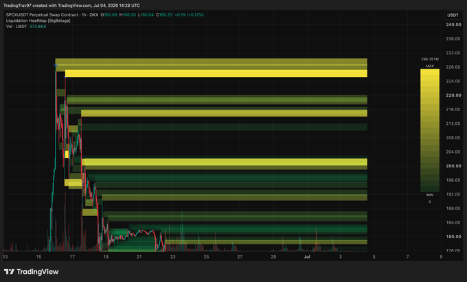 A TradingView chart of SPCX/USDT Perpetual Swap on the 1-hour timeframe showing current price around $160.06, overlaid with a liquidation heatmap (Liquidation HeatMap [BigBeluga]) highlighting major liquidation zones near $192 (MIN) and $228 (MAX), with the post arguing that despite influencer hype for $300 targets, significant dilution and large liquidation clusters suggest the stock will only retest its all-time high after 18+ months.