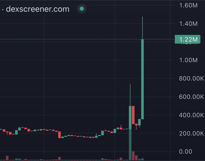 A candlestick chart from dexscreener.com showing a token's price action with a sudden massive spike reaching a high marked at 1.22M, indicating a major pump event.