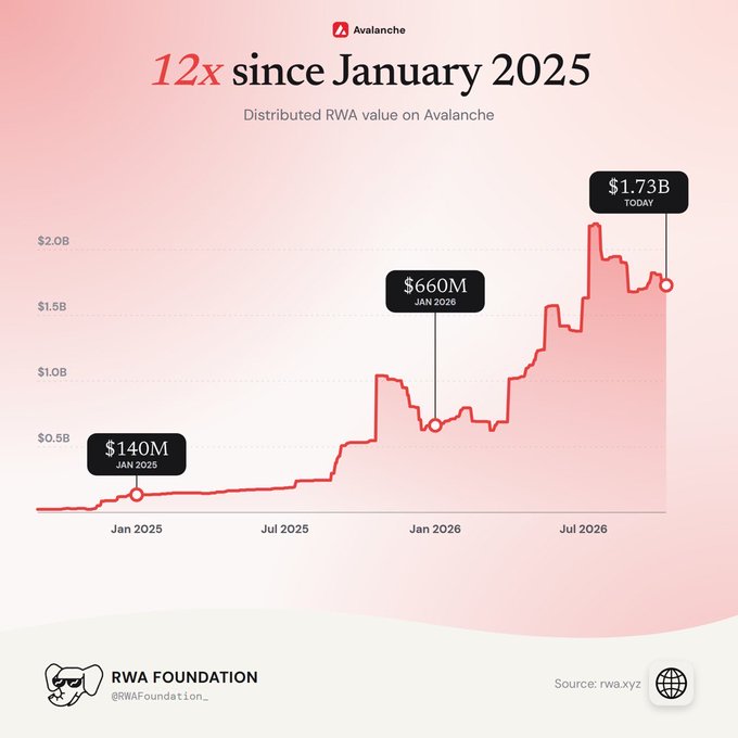 A line chart from the RWA Foundation and Avalanche showing '12x since January 2025' growth in distributed RWA value, with markers at $140M in January 2025, $660M in January 2026, and $1.73B today, sourced from rwa.xyz.