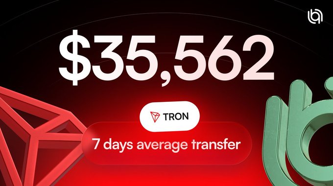 The image features a banner with a red diamond shape, a green circle, and numbers representing $35,566.22. Below this, there are three buttons that say "7 days average transfer", "TRON", and "allbridge.io/". The text on the image suggests that the post is about trading or exchanging cryptocurrency, specifically Bitcoin, using the platform TRON.