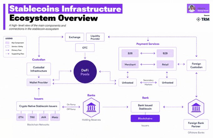 A 'Stablecoins Infrastructure Ecosystem Overview' diagram by Georgi Koreli for TRM Labs, showing flow connections between Issuers (Crypto Native Stablecoin Issuers like ETH, TRX, AVA, Matic and Bank Issued Stablecoin), Banks, DeFi Pools, Custodians, Payment Services, and Exchanges.