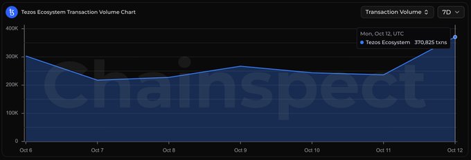 A line chart from Chainspect displaying the 'Tezos Ecosystem Transaction Volume' over a 7-day period, showing a peak of 370,825 transactions on Monday, October 12 UTC.