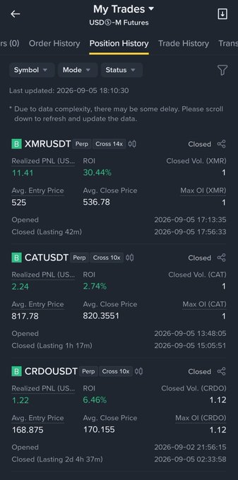 A trading app screenshot showing the 'Position History' tab with closed positions for XMRUSDT (Realized PNL: 11.41, ROI: 30.44%), CATUSDT (Realized PNL: 2.24, ROI: 2.74%), and CRDOUSDT (Realized PNL: 1.22, ROI: 6.46%) on USDⓈ-M Futures.