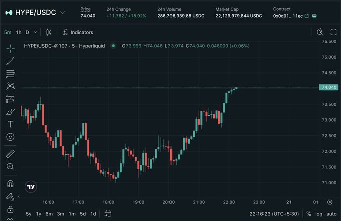 A candlestick chart of HYPE/USDC on Hyperliquid showing a price of 74.040, up 18.92% (+11.782) with a 24h volume of 286,798,339.88 USDC.