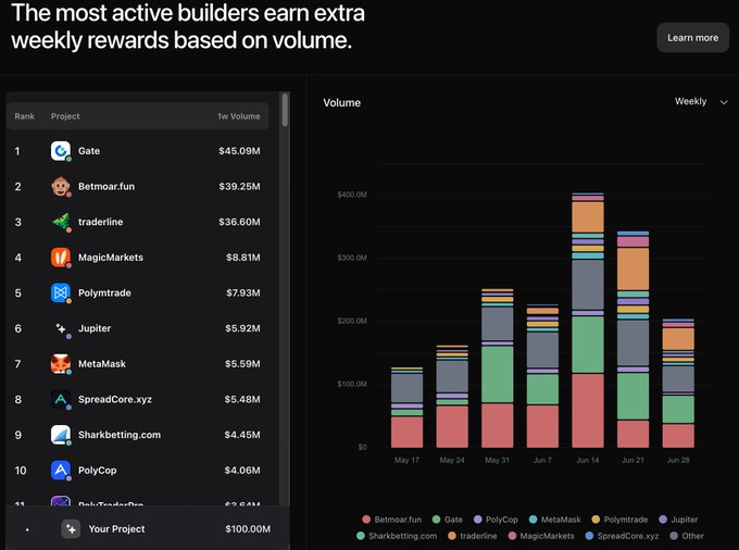A cryptocurrency analytics dashboard titled 'The most active builders earn extra weekly rewards based on volume,' ranking projects by 1-week volume with Gate ($45.09M), Betmoar.fun ($39.25M), and traderline ($36.60M) at the top, alongside a stacked bar chart of weekly volumes.