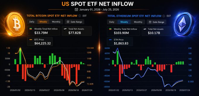 A financial dashboard titled 'US SPOT ETF NET INFLOW' comparing Bitcoin and Ethereum spot ETF data, showing BTC weekly net inflow of $33.79M with BTC Price at $64,225.32 and ETH weekly net inflow of $103.90M with ETH Price at $1,863.83.