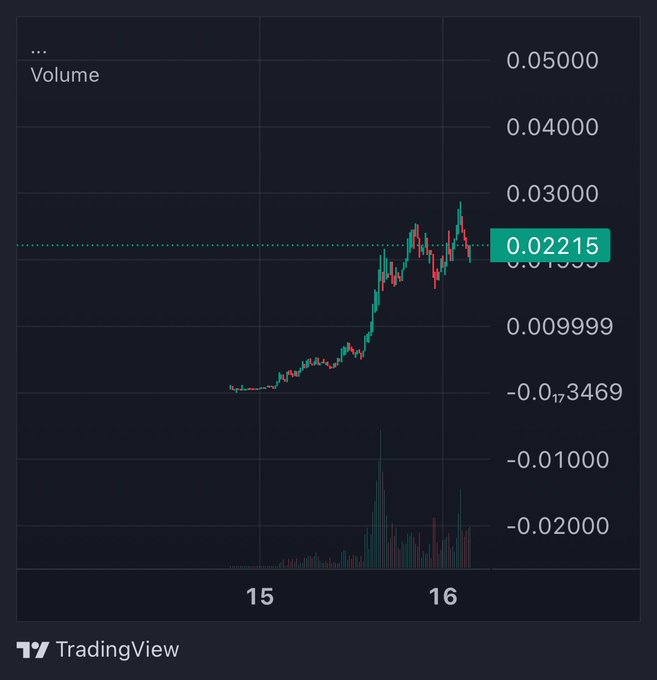 The image displays a TradingView candlestick chart showing a meme coin's price action, with the current value highlighted at 0.02215, depicting a sharp upward trend from around -0.0173469 to a peak near 0.03000, accompanied by a volume spike on the "16" date label.

The chart visually supports the post about "$牛来 (Niu Lai)," a meme coin inspired by a poorly-received Chinese animated film, showing the dramatic rally that likely fueled social media buzz around its unusual origin story.