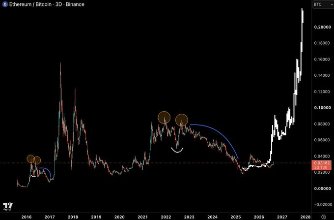 A 3D candlestick chart from TradingView displays the Ethereum/Bitcoin (ETH/BTC) ratio on Binance, with a projected parabolic surge toward 0.20 BTC by 2027-2028, supporting the bullish sentiment about Tom Lee's optimistic Ethereum forecasts relative to Bitcoin.