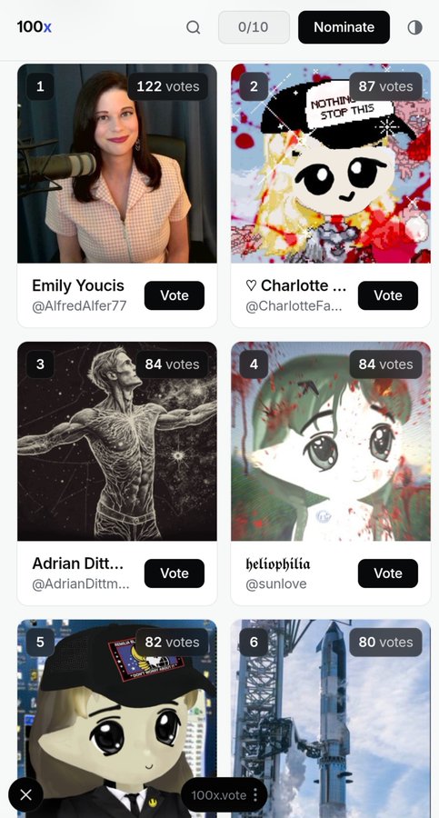 A voting screen from '100x' showing nominees including Emily Youcis (122 votes), Charlotte (87 votes), Adrian Dittmer (84 votes), heliophilia (84 votes), and others with 82 and 80 votes.