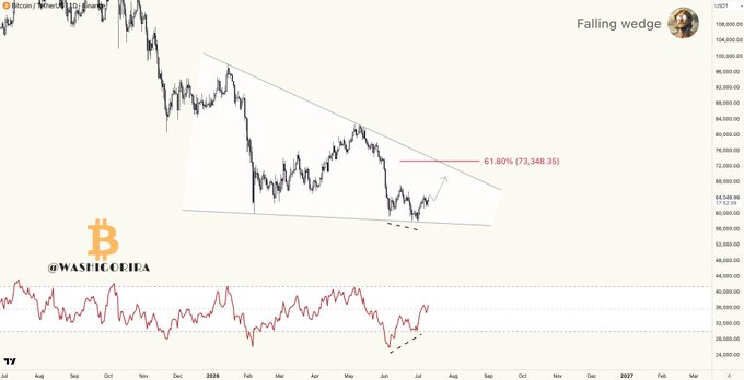 The image displays a Bitcoin/USD chart on TradingView featuring a falling wedge pattern, with a red arrow pointing to a 61.80% Fibonacci retracement level at $73,348.35, alongside an RSI indicator below. The chart visually supports the post's claim of a "July rally still on track" by illustrating a bullish technical breakout setup, with price currently testing the lower trendline of the wedge—a pattern that typically signals upward momentum once broken.