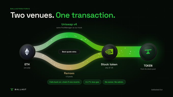 A graphic titled 'Two venues. One transaction.' illustrating the Uniswap v4 'Ramses' system, showing ETH, stock tokens, and TOKEN flow with text '11.7% less gas' and 'No owner. No admin.'