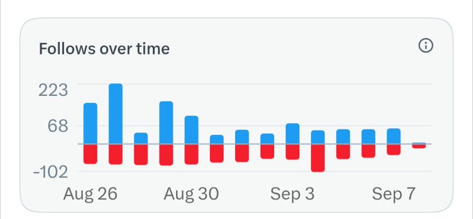 A bar chart titled "Follows over time" displays daily net follow changes from August 26 to September 7, with new follows shown in blue (peaking above 223 around Aug 27) and unfollows in red (often exceeding follows, dipping to -102), illustrating the user's concern about receiving more unfollows than new follows—likely due to NFT giveaway activity.