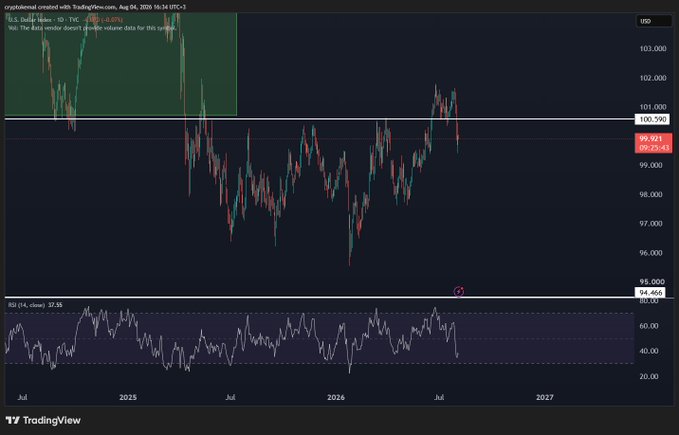 A TradingView cryptocurrency chart for 'US Dollar Index' (TVC:DXY) showing price action around 99.921 with an RSI indicator, alongside a note stating 'This #all worker doesn't provide volume data for this symbol.'