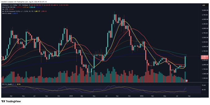 A TradingView weekly candlestick chart of Ethereum (ETH/USD) showing price testing the EMA band near $2,830-$3,816, with the most recent candle closing at $3,890.48 (+$405.79) and RSI (14) at 67.72, reflecting $ETH's renewed attempt at reclaiming the weekly exponential moving average.