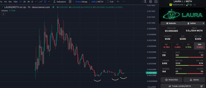 A cryptocurrency trading chart shows the LAURA/WETH pair on a 1-hour timeframe, displaying a price of 0.0002845 WETH with a 24-hour change of -0.78%.