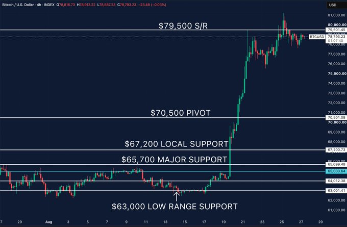 A Bitcoin/USD 4-hour chart showing the BTCUSD ticker at $78,793.23 with key technical levels marked: $79,500 S/R resistance at the top, with descending support levels at $70,500 PIVOT, $67,200 LOCAL SUPPORT, $65,700 MAJOR SUPPORT, and $63,000 LOW RANGE SUPPORT at the bottom. The chart illustrates Bitcoin's recent rally from the $65,000 support zone up toward the $79,500 resistance level being highlighted in the accompanying analysis.