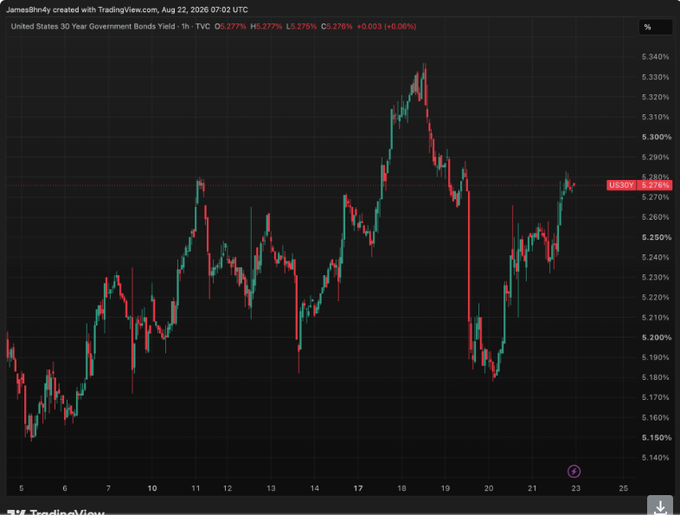 A TradingView candlestick chart of the United States 30-Year Government Bonds Yield (US30Y) showing yields around 5.276% with price action throughout August 2025.