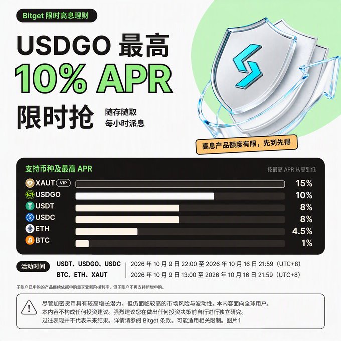 Bitget promotional advertisement for USDGO offering up to 10% APR, displaying supported coins and their maximum APR rates: XAUT 15%, USDGO 10%, USDT 8%, USDC 8%, ETH 4.5%, and BTC 1%, with activity dates from October 9-16, 2026.