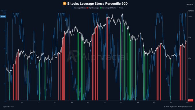 The image is an Alphractal chart titled "Bitcoin: Leverage Stress Percentile 90D" displaying Bitcoin's price (white line) overlaid with leverage stress metrics across exchanges (blue line), highlighting periods of high leverage (red bars) and deleveraging (green bars). The visualization supports the post's claim of unprecedented derivatives dominance, showing clusters of red "High Leverage" bars appearing more frequently and intensely across recent periods, indicating that leveraged positions have rarely been this elevated across all exchanges simultaneously.