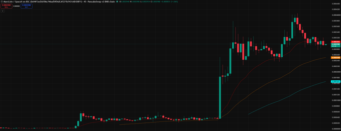 This image shows a candlestick chart for MARS coin on Binance, illustrating a significant price surge. The chart confirms the narrative of MARS coin's successful launch and its upward trend.