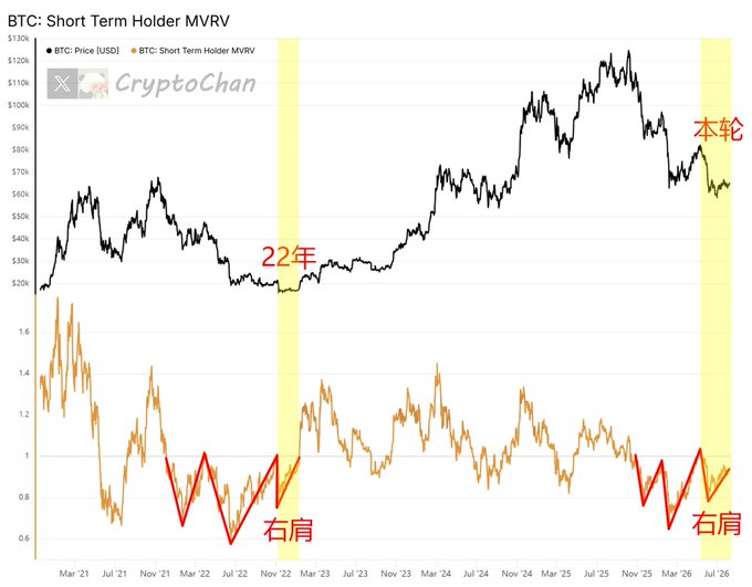 The image displays a BTC price chart overlaid with the Short-Term Holder MVRV indicator, where red annotations mark a "right shoulder" pattern at the 2022 bear bottom (~$15.5k) and a corresponding right shoulder formation in the current cycle (~$57.8k), illustrating how the indicator's pattern mirrors between the two bear market lows.