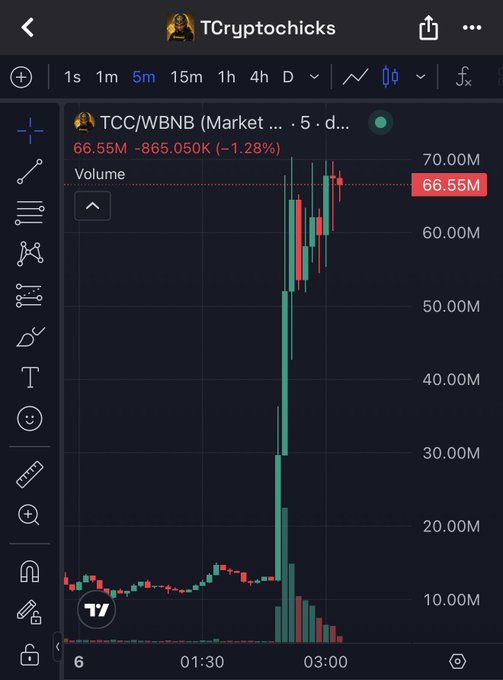 A 5-minute candlestick chart of TCC/WBNB showing a massive vertical price surge with volume spiking to 66.55M, featuring the user's caption "$TCC GOD CANDLE BRO WTF!!" alongside TCryptoticks branding, capturing the explosive breakout moment.