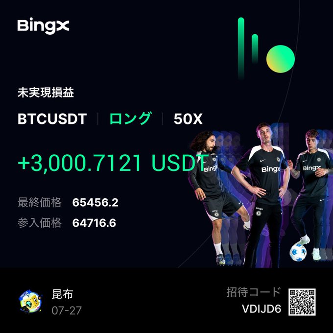 BingX promotional image showing an unrealized profit of +3,000.7121 USDT on a BTCUSDT long position at 50X leverage (final price 65456.2, entry price 64716.6), featuring soccer players and a referral code VDIJD6.