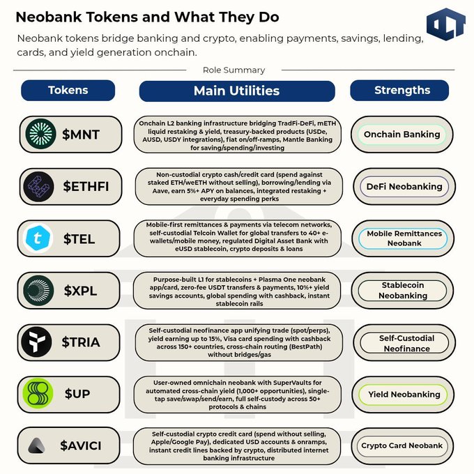 An infographic titled 'Neobank Tokens and What They Do' listing seven tokens ($MNT, $ETHFI, $TEL, $XPL, $TRIA, $UP, $AVICI) with their main utilities and strengths in the crypto/banking space.