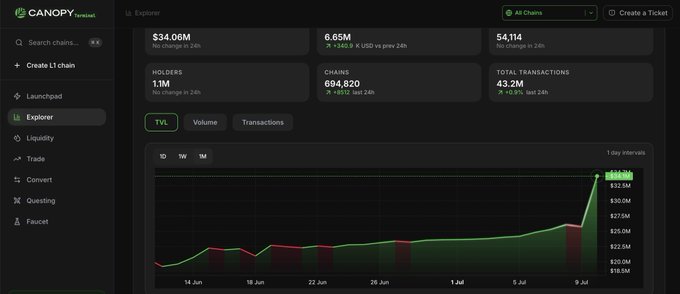 Canopy blockchain explorer dashboard showing TVL of $34.06M, 1.1M holders, 694,820 chains, and 43.2M total transactions, with a TVL chart spanning from mid-June to early July.