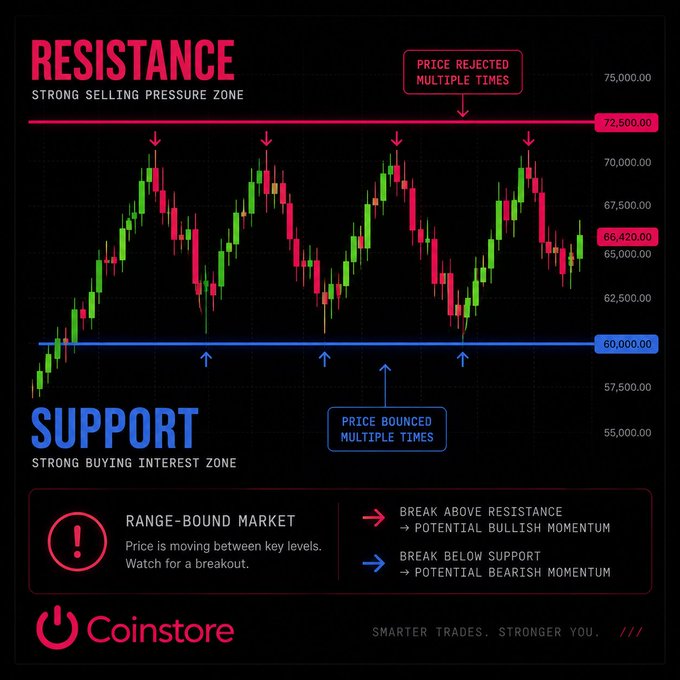 A Coinstore educational trading chart illustrating 'RESISTANCE' at 72,500.00 and 'SUPPORT' at 60,000.00 levels, with annotations noting 'PRICE REJECTED MULTIPLE TIMES' and 'PRICE BOUNCED MULTIPLE TIMES' on a range-bound market.