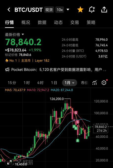 A cryptocurrency trading chart for BTC/USDT showing a current price of 78,840.2 USDT (+1.99%), with 24-hour high/low values and moving average indicators (MA5, MA10, MA20) on a monthly timeframe.