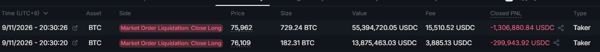 The image shows two BTC long liquidation orders on 9/11/2026 at 20:30:20 and 20:30:26, totaling 911.55 BTC (~$69.3M) at prices of 76,109 and 75,962, with combined liquidation losses of $1,606,824.76 USDC and fees of $19,395.65. These forced "Close Long" market orders at ~75-76K directly corroborate the post's claim of a ~$90M liquidation cascade, illustrating the cascading forced selling that would have left the trader with only residual balance to short the resulting bounce with extreme 40x leverage.