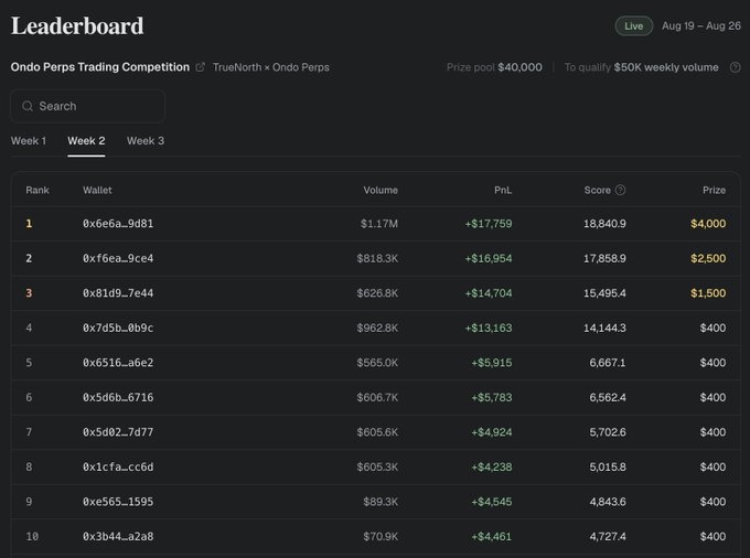The image shows the Week 2 leaderboard for the Ondo Perps Trading Competition on TrueNorth, displaying the top 10 ranked wallets by volume, PnL, score, and prize—where rank 10 currently sits at a score of 4,727.4 with $70.9K in volume earning a $400 prize, illustrating the tight $4,000-to-$400 spread and narrow point gaps between positions that the post highlights with two hours remaining before the $20,000 prize pool settles at 13:00 UTC.