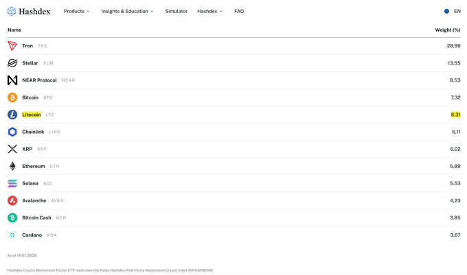 A screenshot from Hashdex's crypto index showing weights of various cryptocurrencies as of 14/07/2026, led by Tron (TRX) at 28.99%, followed by Stellar (13.55%), NEAR Protocol (8.53%), Bitcoin (7.32%), and Litecoin (6.31%).