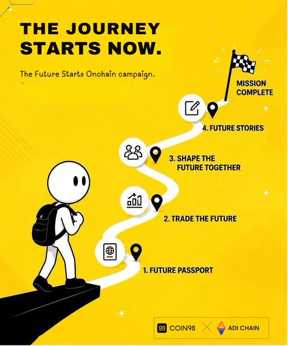 A promotional graphic with a yellow background featuring a stick figure with a backpack walking along a path with four stops: '1. FUTURE PASSPORT', '2. TRADE THE FUTURE', '3. SHAPE THE FUTURE TOGETHER', '4. FUTURE STORIES', under the heading 'THE JOURNEY STARTS NOW' for the 'Future Starts Onchain campaign' by COIN98 and ADI CHAIN.