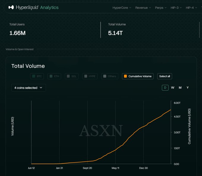 A Hyperliquid Analytics dashboard displays the platform reaching a new all-time high with Total Volume of $5.14T and Total Users of 1.66M, alongside a "Total Volume" line chart tracking cumulative volume growth from near zero in June to over $5T by year's end. The orange cumulative volume curve visualizes the explosive growth highlighted in the post.