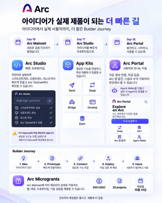An informational graphic for 'Arc' details a 'Builder Journey' in Korean, outlining a roadmap from '1. Idea' to '5. Users' and explaining features like 'Arc Mainnet', 'Arc Studio', and 'Arc Portal'.