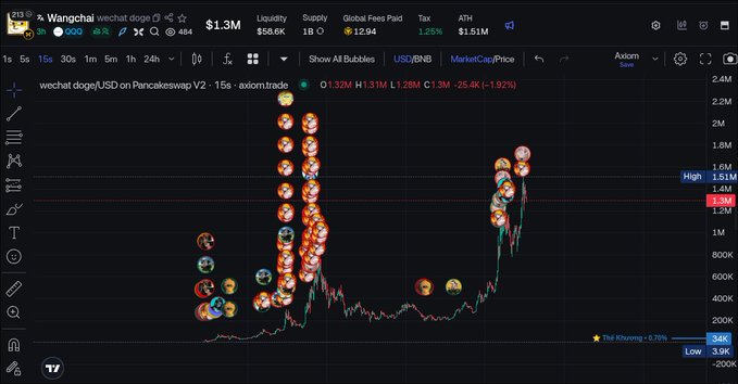 A cryptocurrency trading chart displays 'wechat doge (Wangchai)' on PancakeSwap with a price of $1.32M, showing a volatile price spike marked with numerous Pepe meme coin icons.